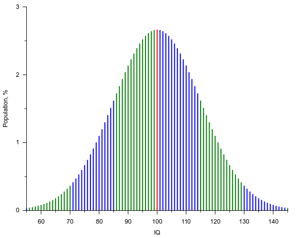 IQ Test Verteilung